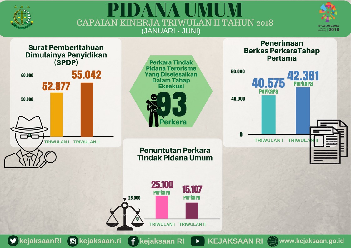 Pidana Umum Capaian Kinerja Triwulan II Tahun 2018 - 20180717